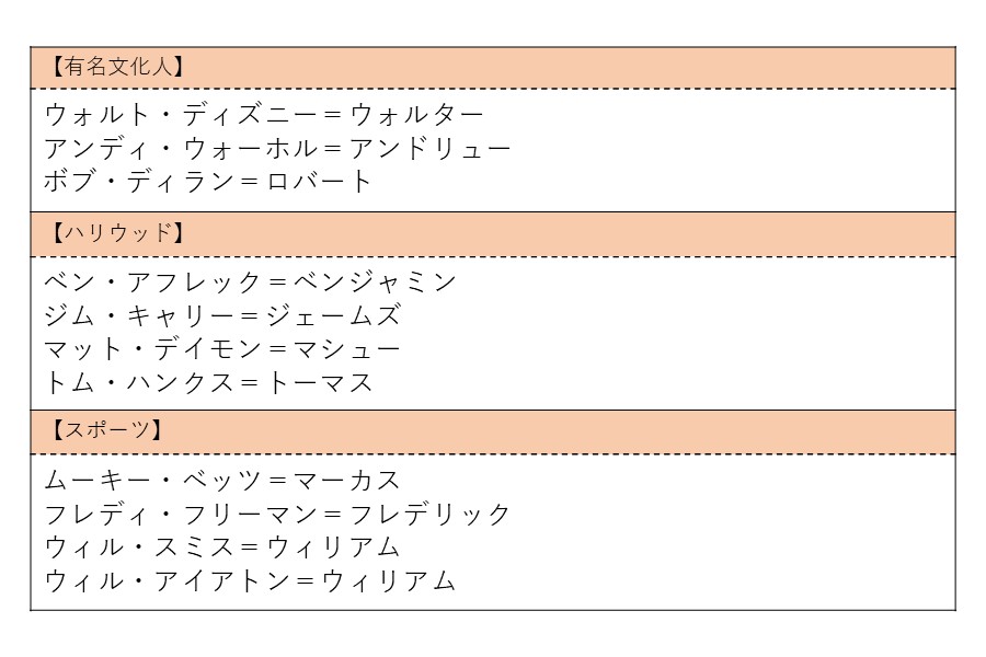 英語圏では、日常的に使われる名前が本名の略称というケースも多い【画像：Hint-Pot編集部】