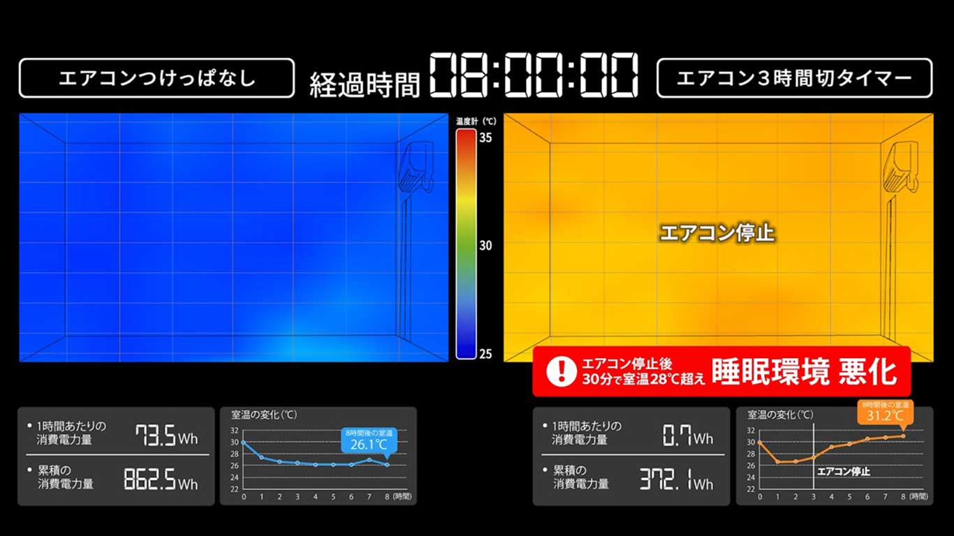 8時間後の室内を比較【画像:パナソニック】